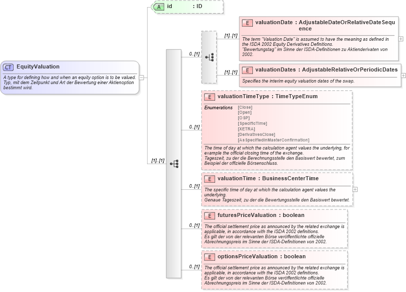 XSD Diagram of EquityValuation in schema fpml-eq-shared-4-2_xsd (Financial products Markup Language (FpML®))
