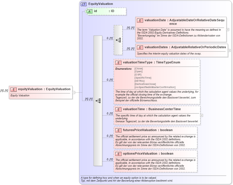 XSD Diagram of equityValuation in schema fpml-eq-shared-4-2_xsd (Financial products Markup Language (FpML®))