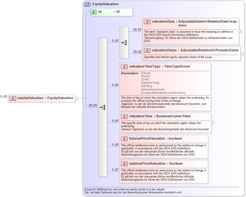XSD Diagram of equityValuation in schema fpml-return-swaps-4-2_xsd (Financial products Markup Language (FpML®))