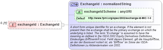 XSD Diagram of exchangeId in schema fpml-asset-4-2_xsd (Financial products Markup Language (FpML®))