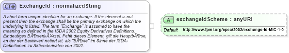 XSD Diagram of ExchangeId in schema fpml-shared-4-2_xsd (Financial products Markup Language (FpML®))