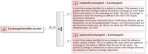 XSD Diagram of ExchangeIdentifier.model in schema fpml-asset-4-2_xsd (Financial products Markup Language (FpML®))