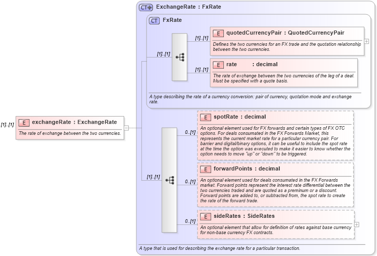 XSD Diagram of exchangeRate in schema fpml-fx-4-2_xsd (Financial products Markup Language (FpML®))