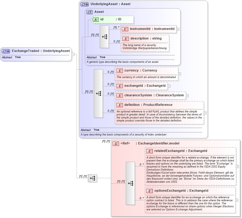 XSD Diagram of ExchangeTraded in schema fpml-asset-4-2_xsd (Financial products Markup Language (FpML®))