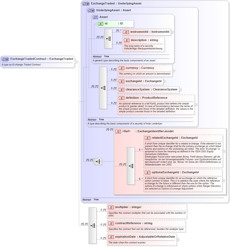 XSD Diagram of ExchangeTradedContract in schema fpml-asset-4-2_xsd (Financial products Markup Language (FpML®))