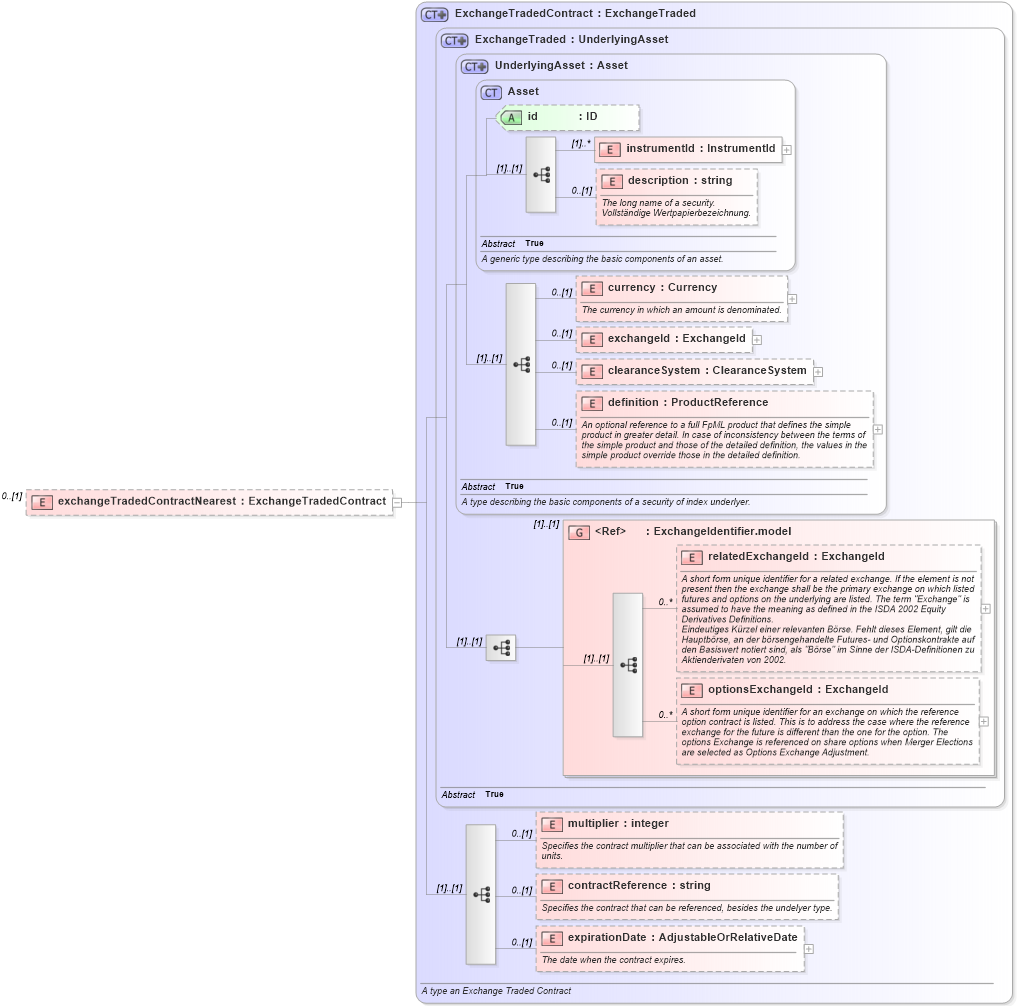 XSD Diagram of exchangeTradedContractNearest in schema fpml-eq-shared-4-2_xsd (Financial products Markup Language (FpML®))