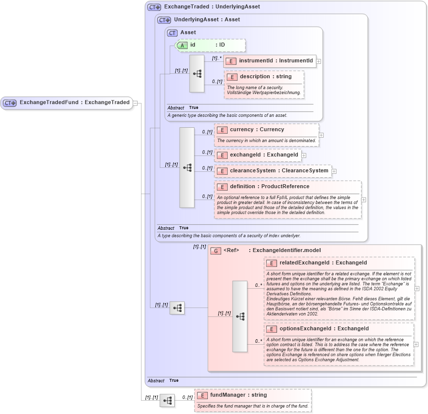 XSD Diagram of ExchangeTradedFund in schema fpml-asset-4-2_xsd (Financial products Markup Language (FpML®))