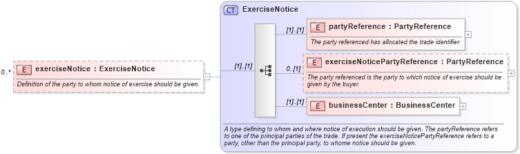 XSD Diagram of exerciseNotice in schema fpml-ird-4-2_xsd (Financial products Markup Language (FpML®))