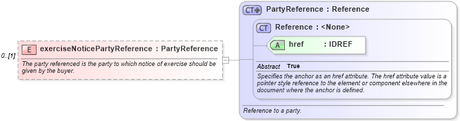 XSD Diagram of exerciseNoticePartyReference in schema fpml-shared-4-2_xsd (Financial products Markup Language (FpML®))