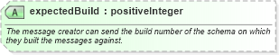 XSD Diagram of expectedBuild in schema fpml-doc-4-2_xsd (Financial products Markup Language (FpML®))