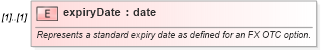 XSD Diagram of expiryDate in schema fpml-fx-4-2_xsd (Financial products Markup Language (FpML®))