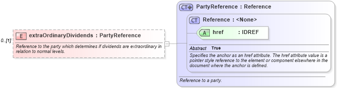 XSD Diagram of extraOrdinaryDividends in schema fpml-shared-4-2_xsd (Financial products Markup Language (FpML®))