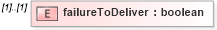 XSD Diagram of failureToDeliver in schema fpml-eq-shared-4-2_xsd (Financial products Markup Language (FpML®))