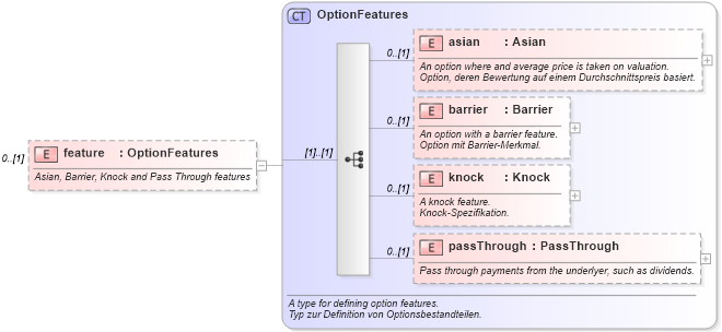 XSD Diagram of feature in schema fpml-eq-shared-4-2_xsd (Financial products Markup Language (FpML®))