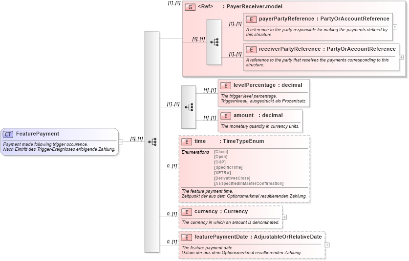 XSD Diagram of FeaturePayment in schema fpml-eq-shared-4-2_xsd (Financial products Markup Language (FpML®))