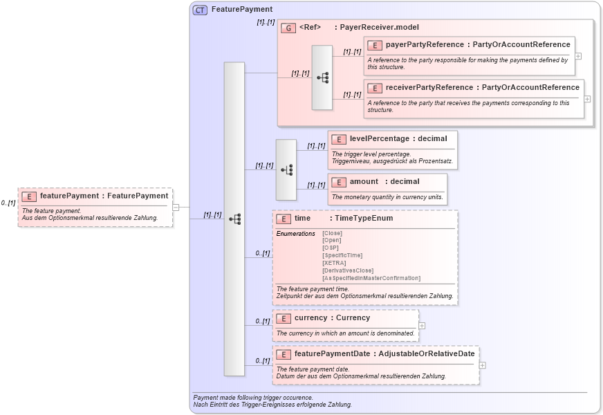 XSD Diagram of featurePayment in schema fpml-eq-shared-4-2_xsd (Financial products Markup Language (FpML®))