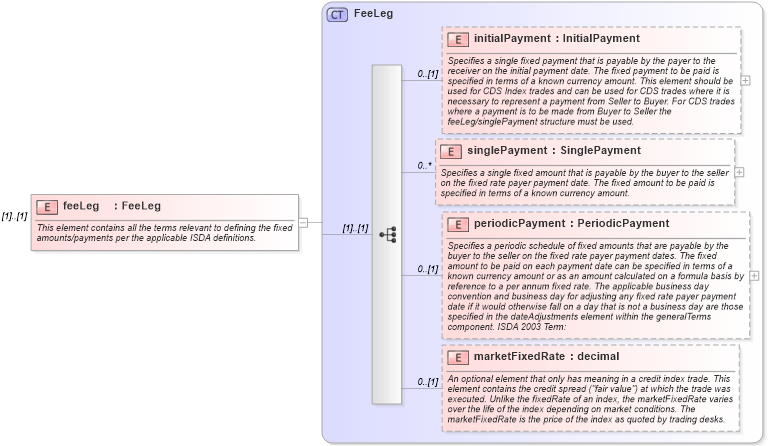 XSD Diagram of feeLeg in schema fpml-cd-4-2_xsd (Financial products Markup Language (FpML®))