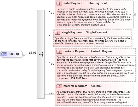 XSD Diagram of FeeLeg in schema fpml-cd-4-2_xsd (Financial products Markup Language (FpML®))