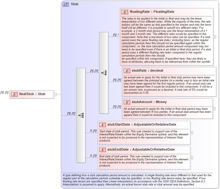 XSD Diagram of finalStub in schema fpml-eq-shared-4-2_xsd (Financial products Markup Language (FpML®))