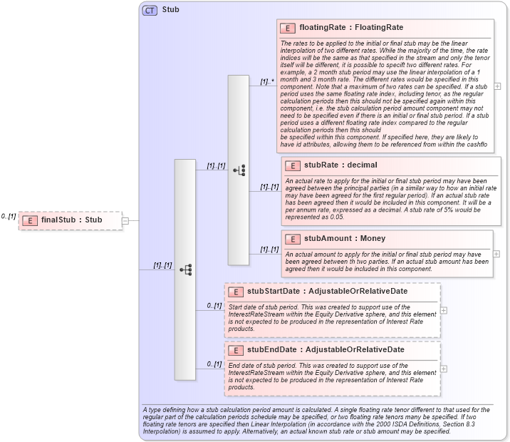 XSD Diagram of finalStub in schema fpml-eq-shared-4-2_xsd (Financial products Markup Language (FpML®))
