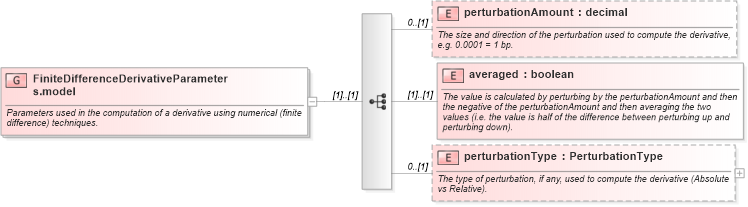 XSD Diagram of FiniteDifferenceDerivativeParameters.model in schema fpml-riskdef-4-2_xsd (Financial products Markup Language (FpML®))