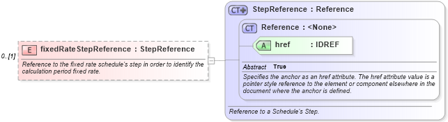 XSD Diagram of fixedRateStepReference in schema fpml-cashflow-matching-4-2_xsd (Financial products Markup Language (FpML®))