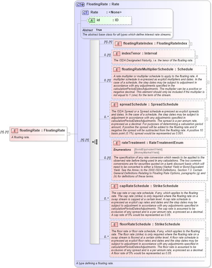 XSD Diagram of floatingRate in schema fpml-cashflow-matching-4-2_xsd (Financial products Markup Language (FpML®))