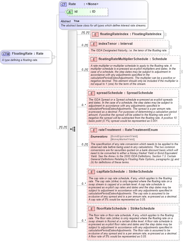 XSD Diagram of FloatingRate in schema fpml-shared-4-2_xsd (Financial products Markup Language (FpML®))