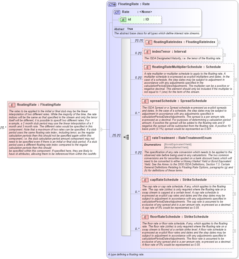 XSD Diagram of floatingRate in schema fpml-shared-4-2_xsd (Financial products Markup Language (FpML®))