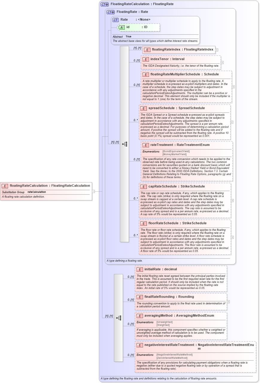 XSD Diagram of floatingRateCalculation in schema fpml-ird-4-2_xsd (Financial products Markup Language (FpML®))