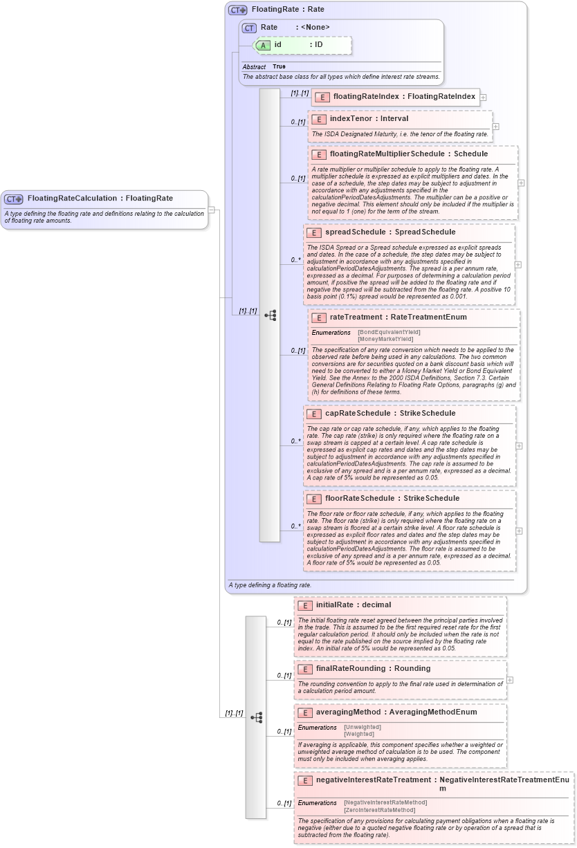 XSD Diagram of FloatingRateCalculation in schema fpml-shared-4-2_xsd (Financial products Markup Language (FpML®))