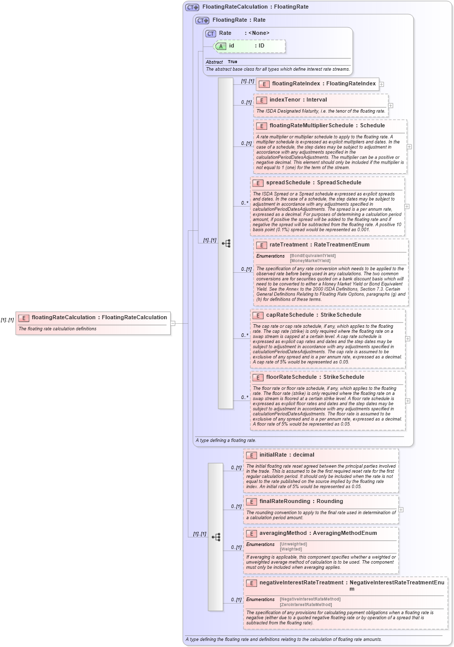 XSD Diagram of floatingRateCalculation in schema fpml-shared-4-2_xsd (Financial products Markup Language (FpML®))