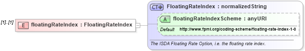 XSD Diagram of floatingRateIndex in schema fpml-shared-4-2_xsd (Financial products Markup Language (FpML®))