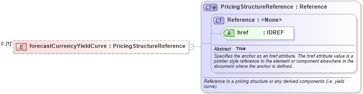 XSD Diagram of forecastCurrencyYieldCurve in schema fpml-mktenv-4-2_xsd (Financial products Markup Language (FpML®))