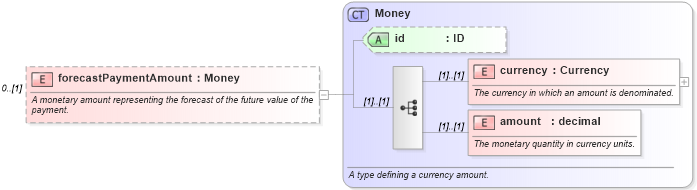 XSD Diagram of forecastPaymentAmount in schema fpml-ird-4-2_xsd (Financial products Markup Language (FpML®))