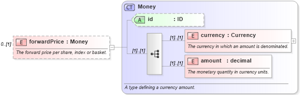 XSD Diagram of forwardPrice in schema fpml-eqd-4-2_xsd (Financial products Markup Language (FpML®))