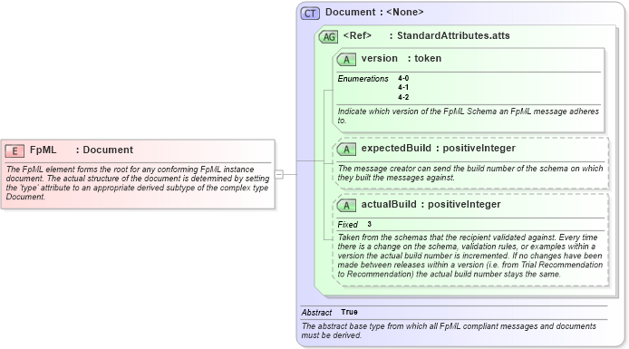 XSD Diagram of FpML in schema fpml-main-4-2_xsd (Financial products Markup Language (FpML®))