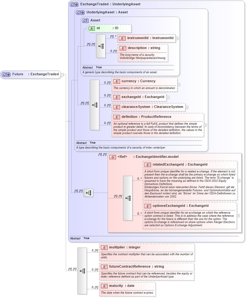 XSD Diagram of Future in schema fpml-asset-4-2_xsd (Financial products Markup Language (FpML®))