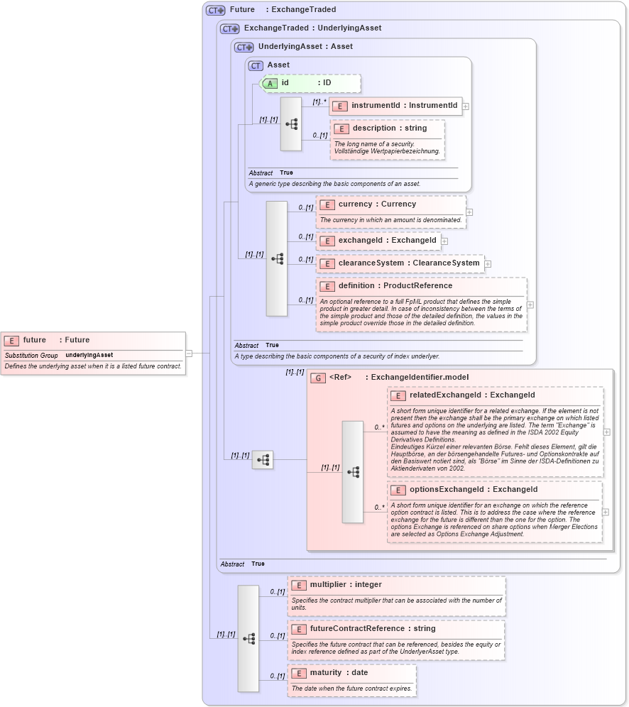 XSD Diagram of future in schema fpml-asset-4-2_xsd (Financial products Markup Language (FpML®))