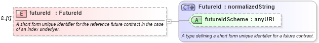 XSD Diagram of futureId in schema fpml-asset-4-2_xsd (Financial products Markup Language (FpML®))