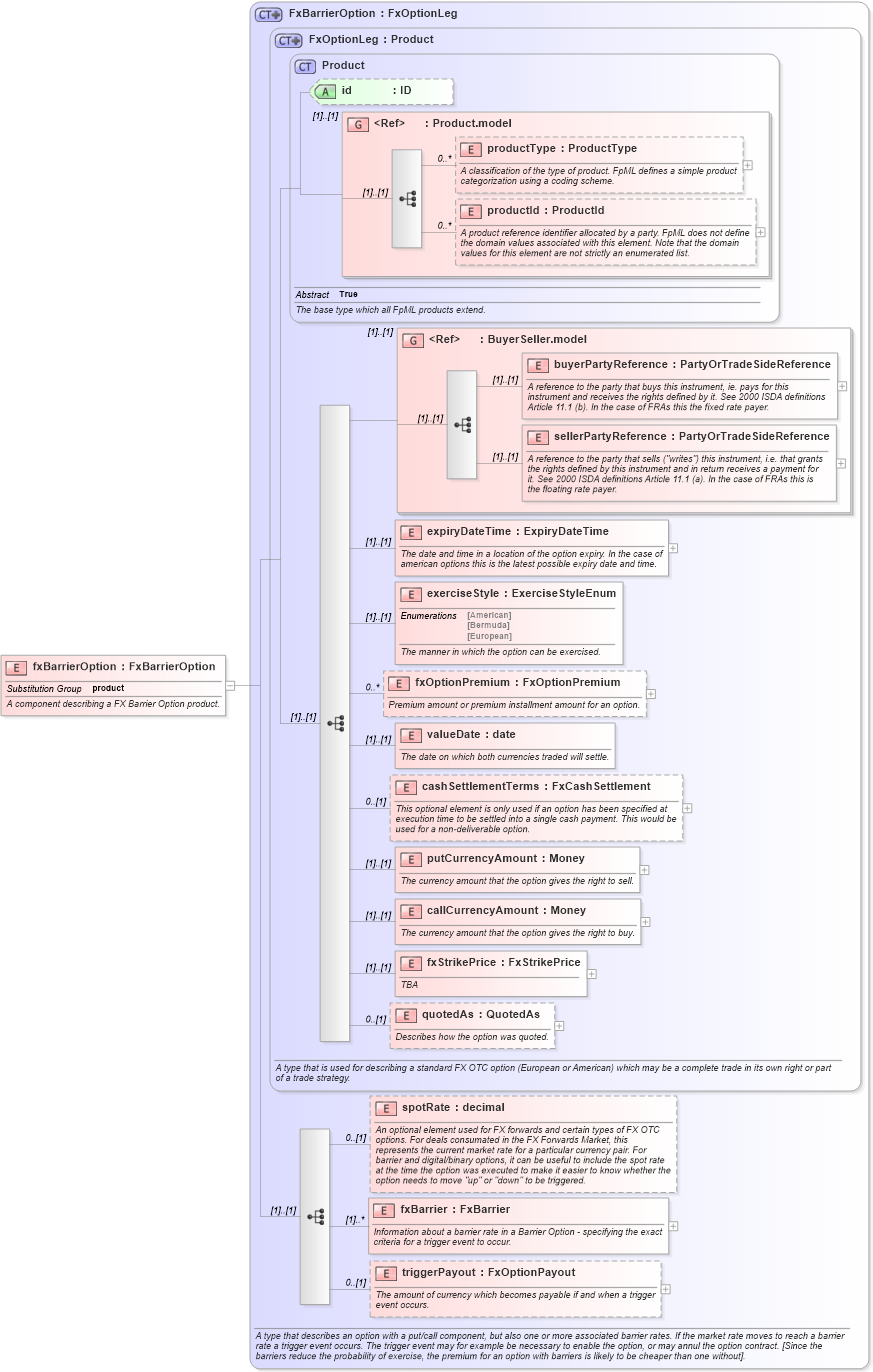 XSD Diagram of fxBarrierOption in schema fpml-fx-4-2_xsd (Financial products Markup Language (FpML®))