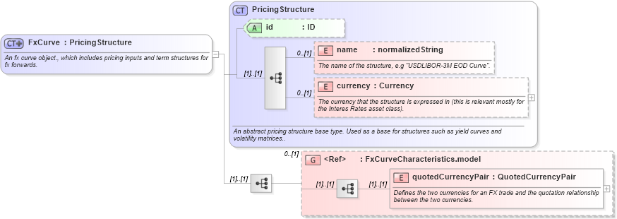 XSD Diagram of FxCurve in schema fpml-mktenv-4-2_xsd (Financial products Markup Language (FpML®))