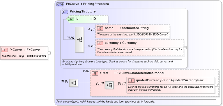 XSD Diagram of fxCurve in schema fpml-mktenv-4-2_xsd (Financial products Markup Language (FpML®))