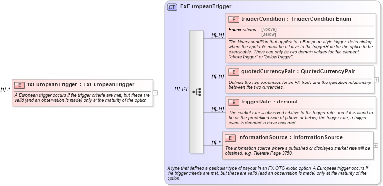 XSD Diagram of fxEuropeanTrigger in schema fpml-fx-4-2_xsd (Financial products Markup Language (FpML®))