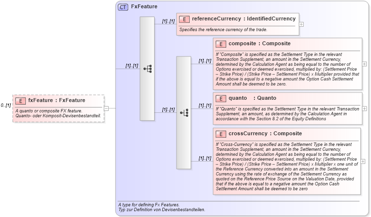 XSD Diagram of fxFeature in schema fpml-eq-shared-4-2_xsd (Financial products Markup Language (FpML®))