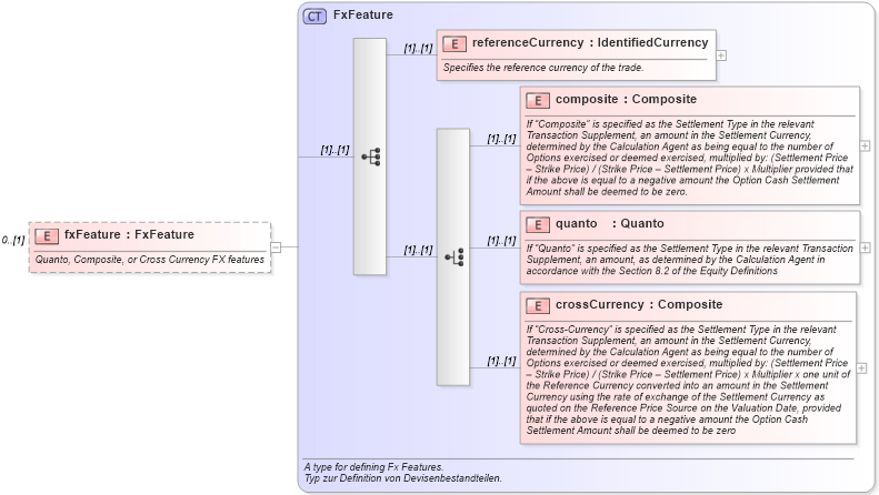 XSD Diagram of fxFeature in schema fpml-eq-shared-4-2_xsd (Financial products Markup Language (FpML®))