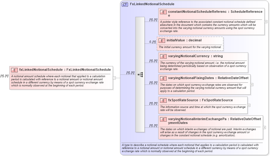 XSD Diagram of fxLinkedNotionalSchedule in schema fpml-ird-4-2_xsd (Financial products Markup Language (FpML®))