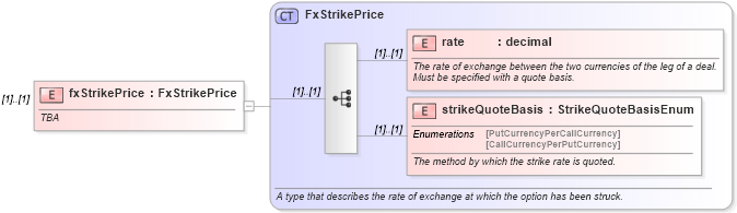 XSD Diagram of fxStrikePrice in schema fpml-fx-4-2_xsd (Financial products Markup Language (FpML®))