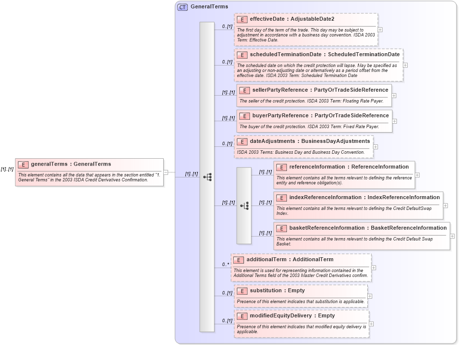 XSD Diagram of generalTerms in schema fpml-cd-4-2_xsd (Financial products Markup Language (FpML®))