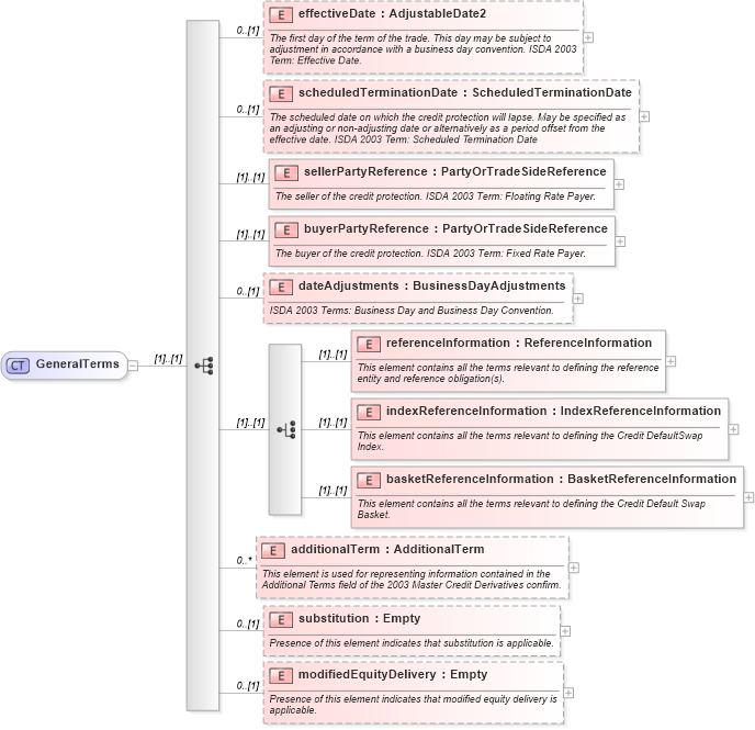 XSD Diagram of GeneralTerms in schema fpml-cd-4-2_xsd (Financial products Markup Language (FpML®))